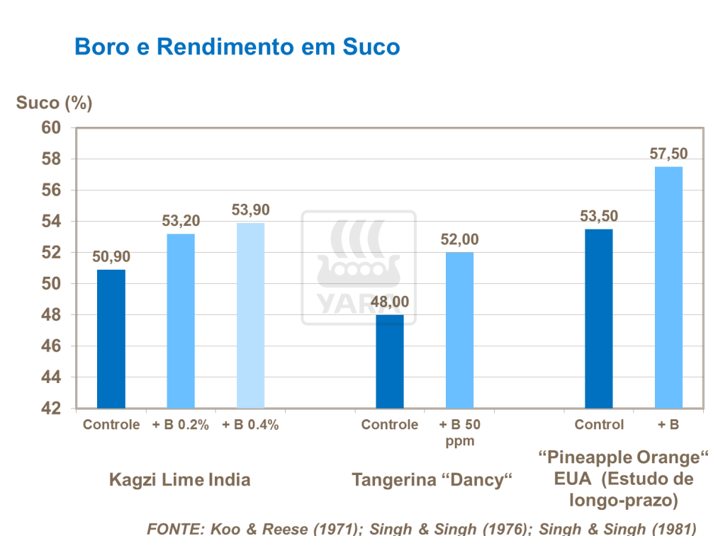 Boro e Rendimento do Suco