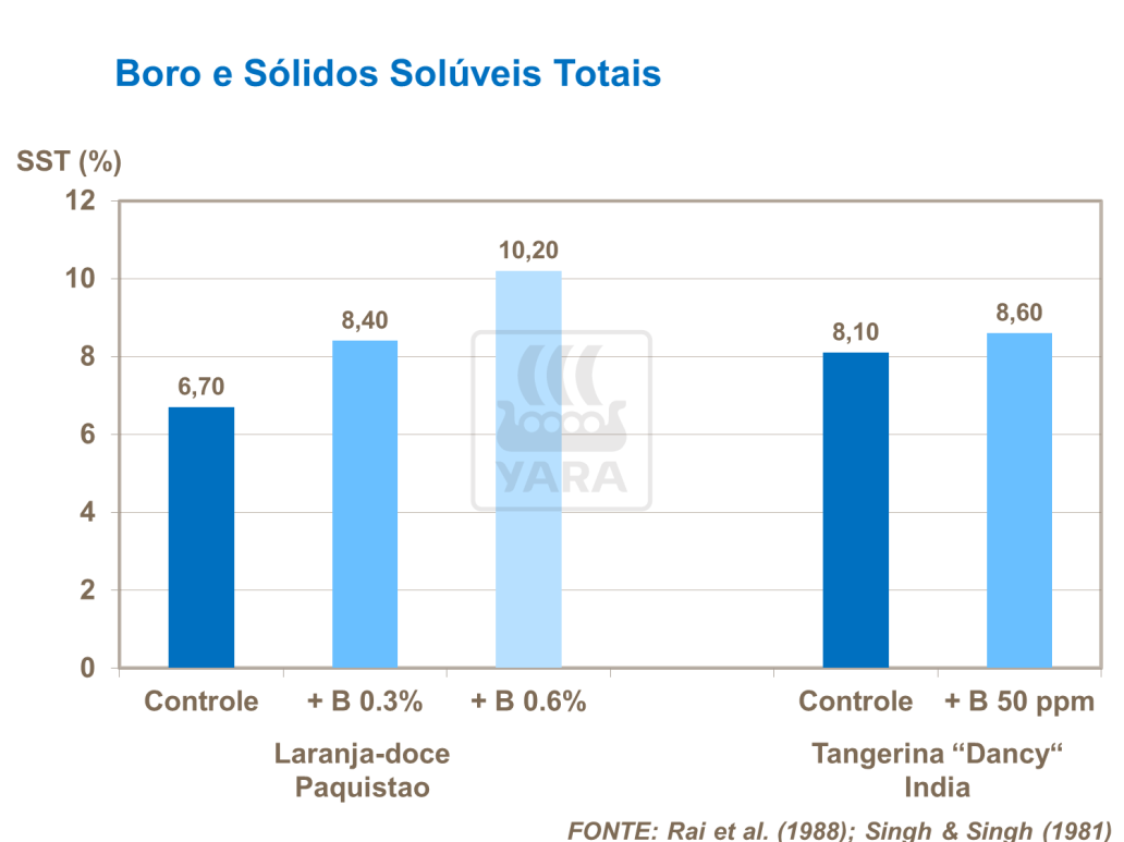 Boro e Sólido Solúveis Totais