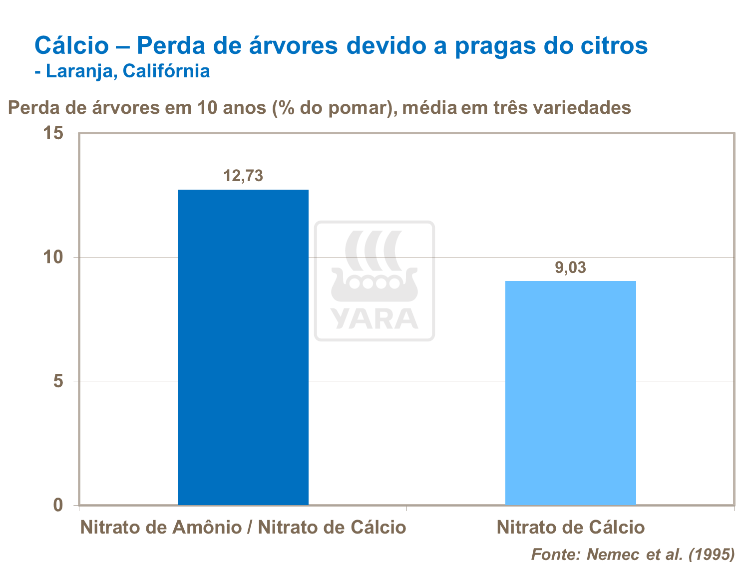 Cálcio e perda de árvore 