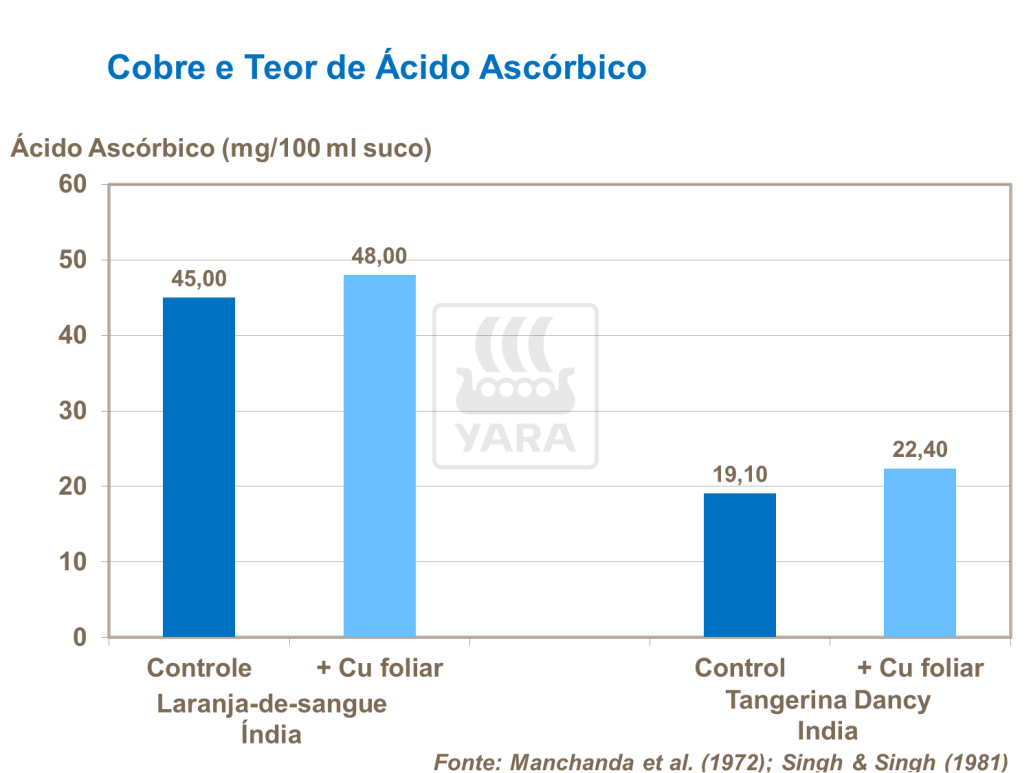 Cobre e vitamina C