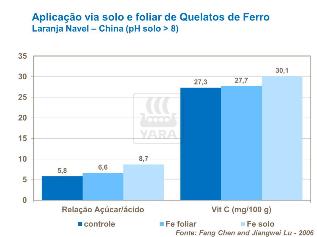 Aplicações no solo e foliares