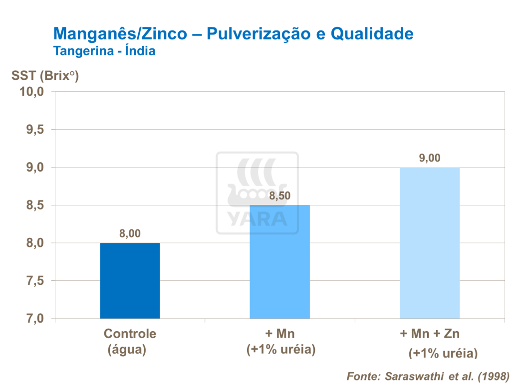 Pulverizações de Mn / Zn - efeitos sobre a qualidade 