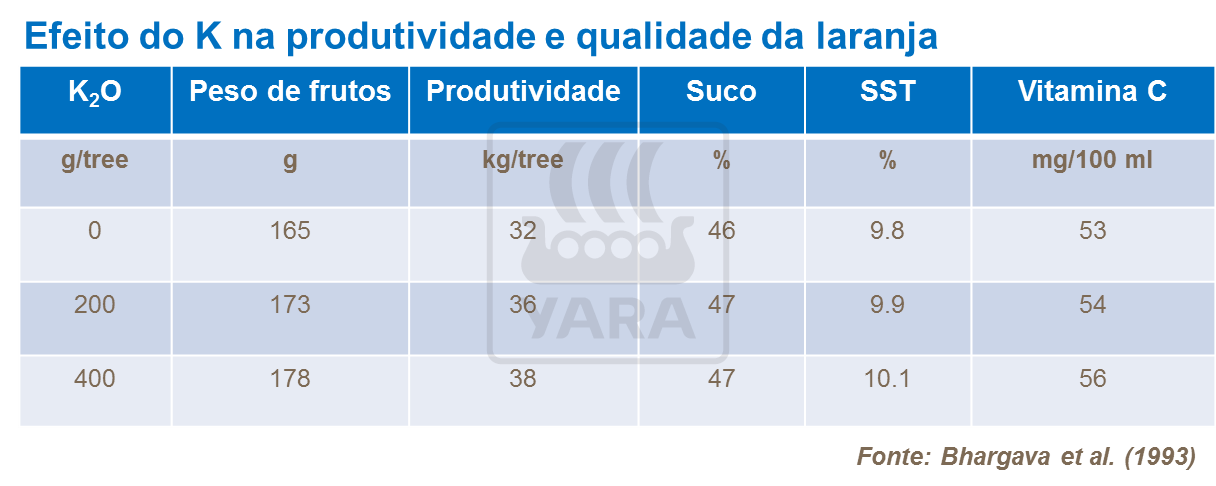 Potássio em Produtividade e Qualidade