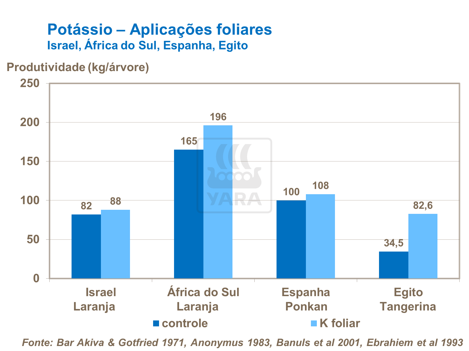 Potássio e pulverizações foliares