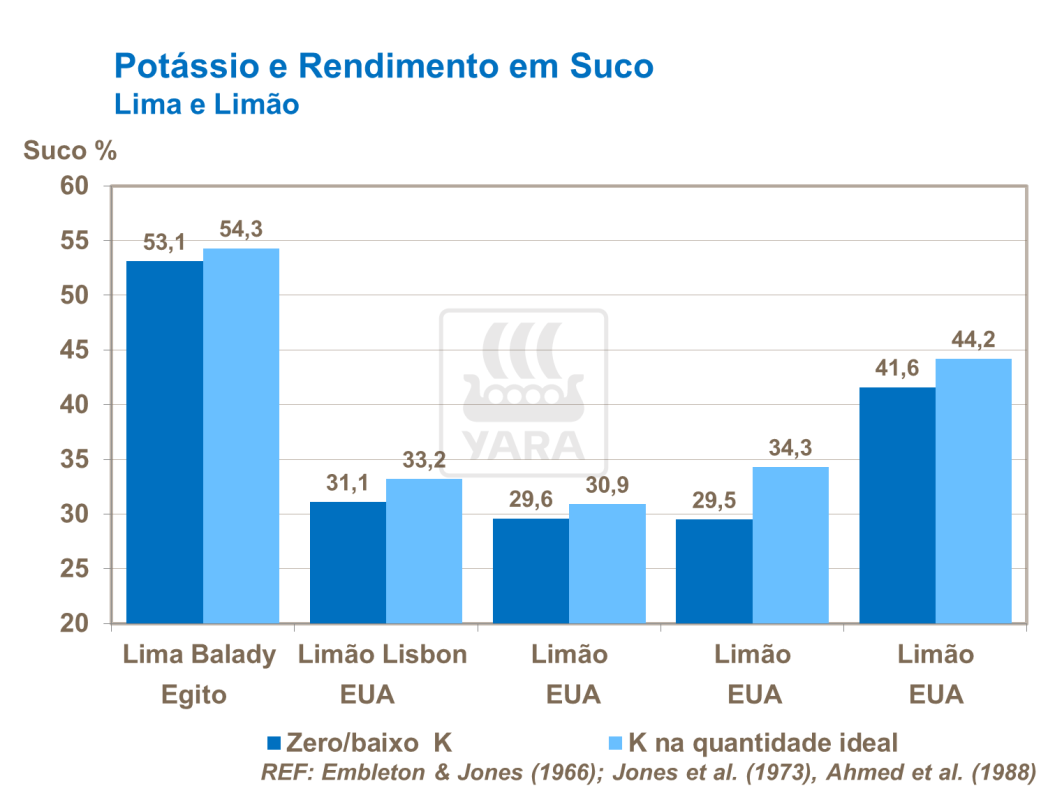 Potássio e conteúdo de suco