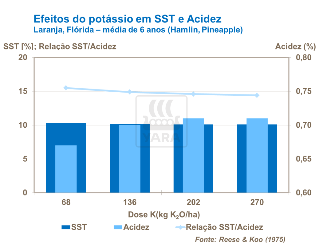 Potássio em TSS e acidez