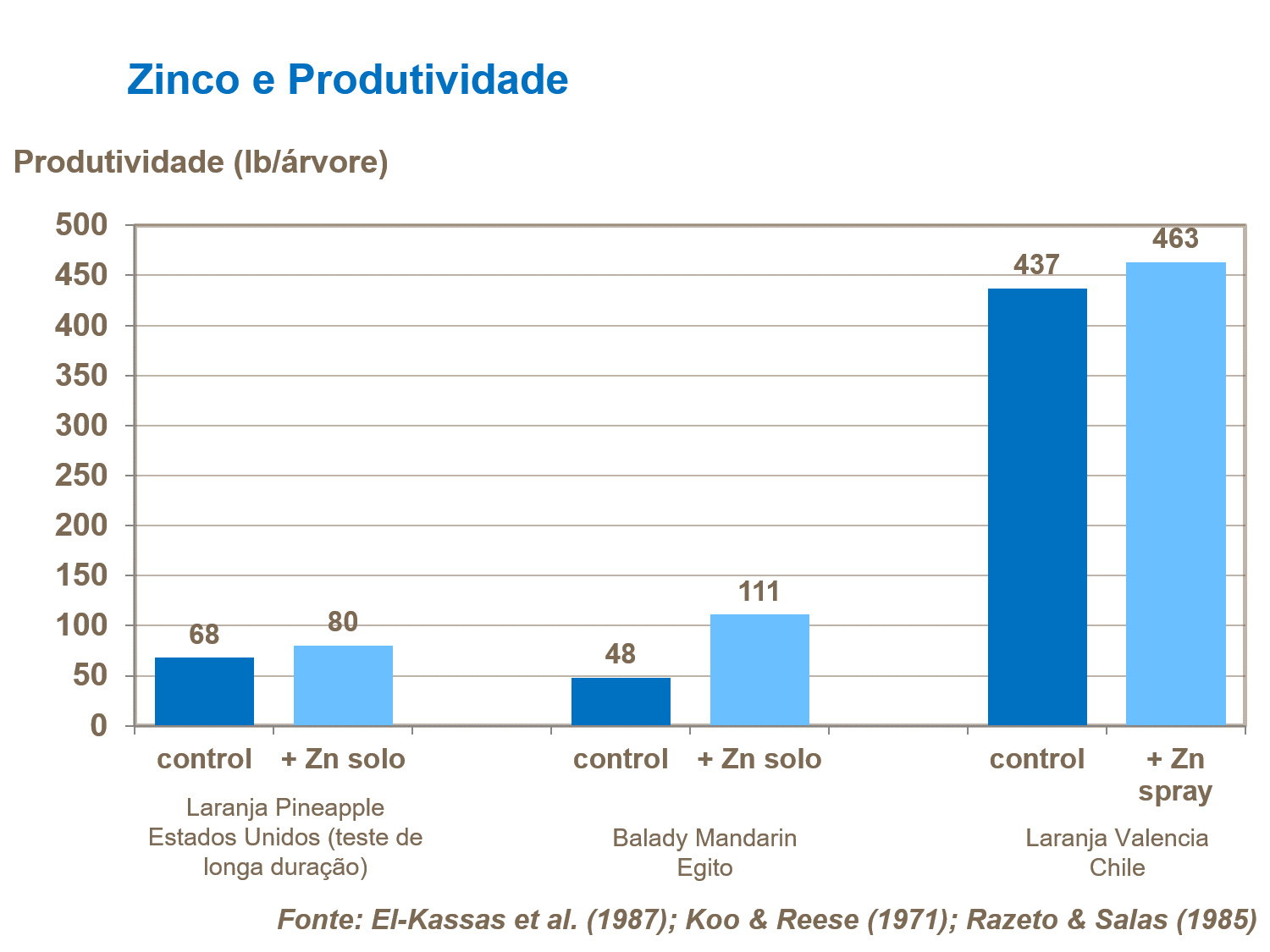 Zinco e peso de frutos