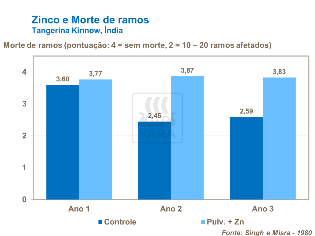 Zinco e perecimento do galho