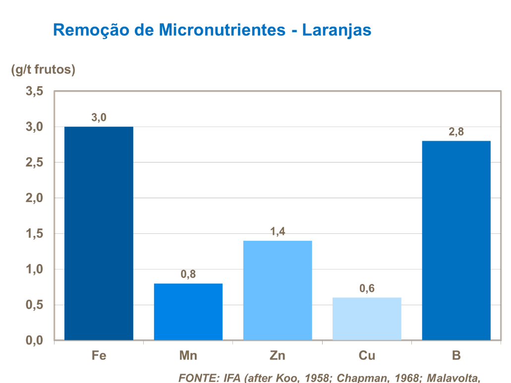 Remoção de micronutrientes e cítros