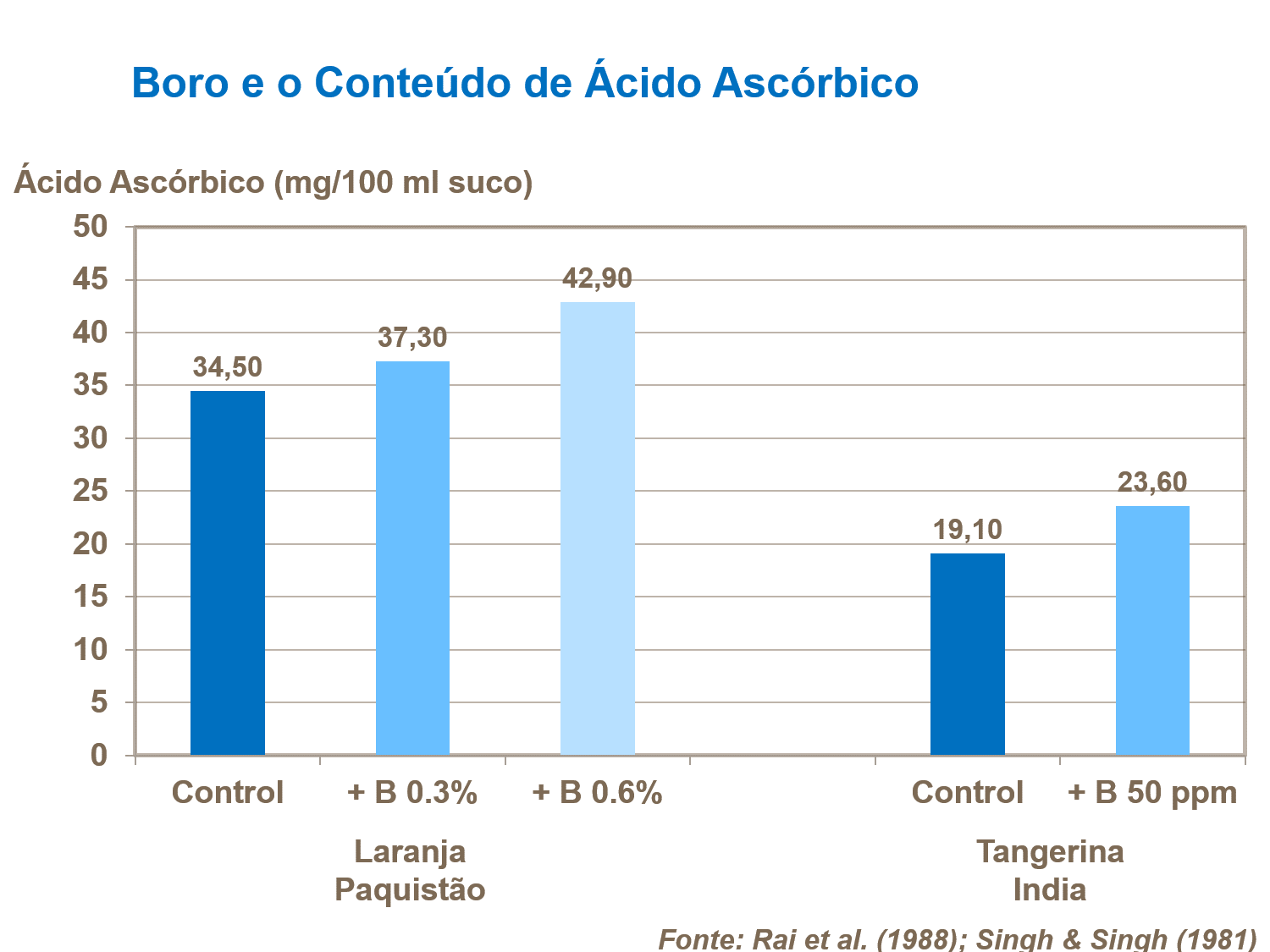 Boro e conteudo de ácido ascórbico