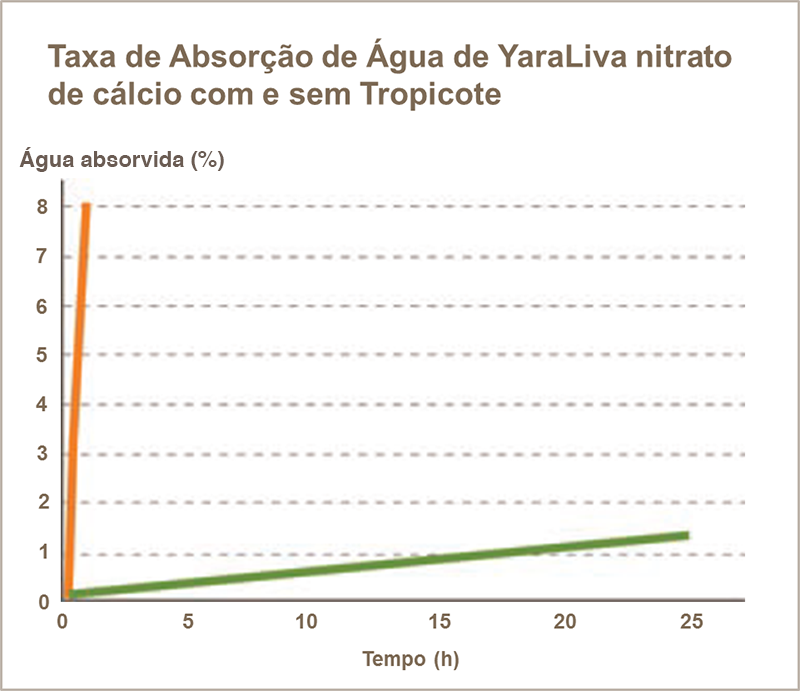 Taxa de absorção de água en YaraLiva