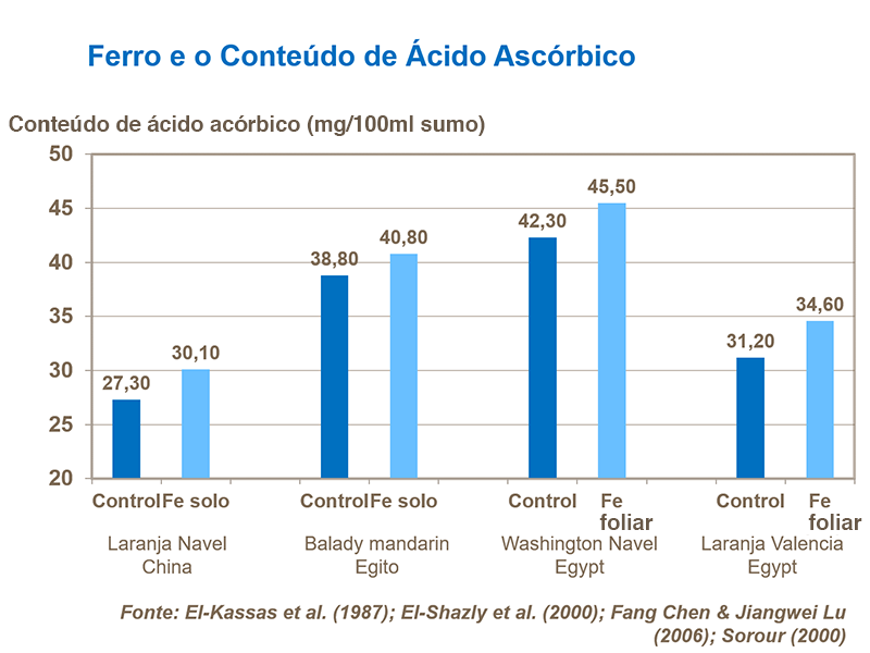 Ferro e conteudo de ácido ascórbico