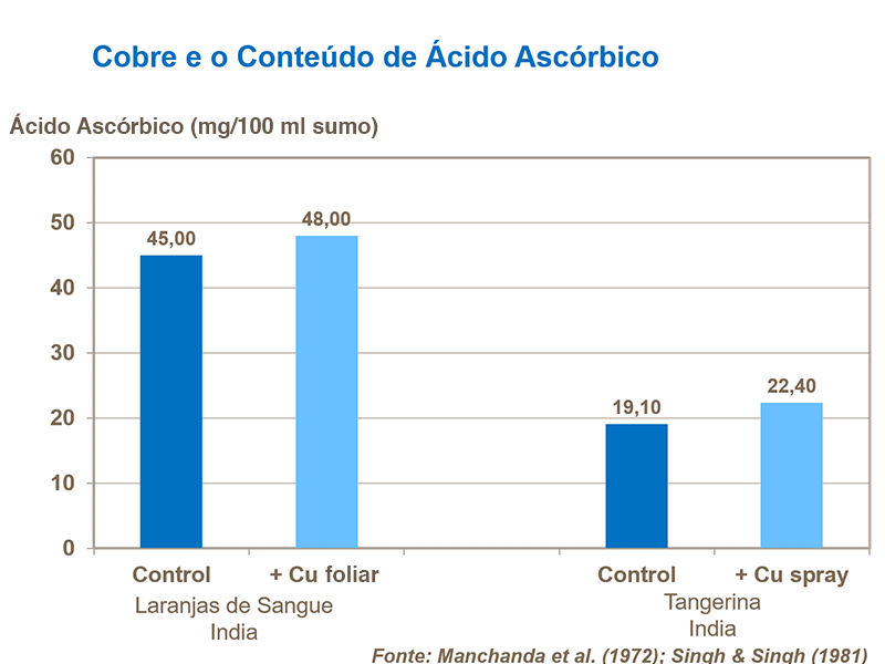 Cobre e conteudo de ácido ascórbico