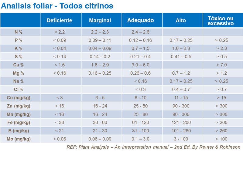 Analisis foliar – Todos cítricos