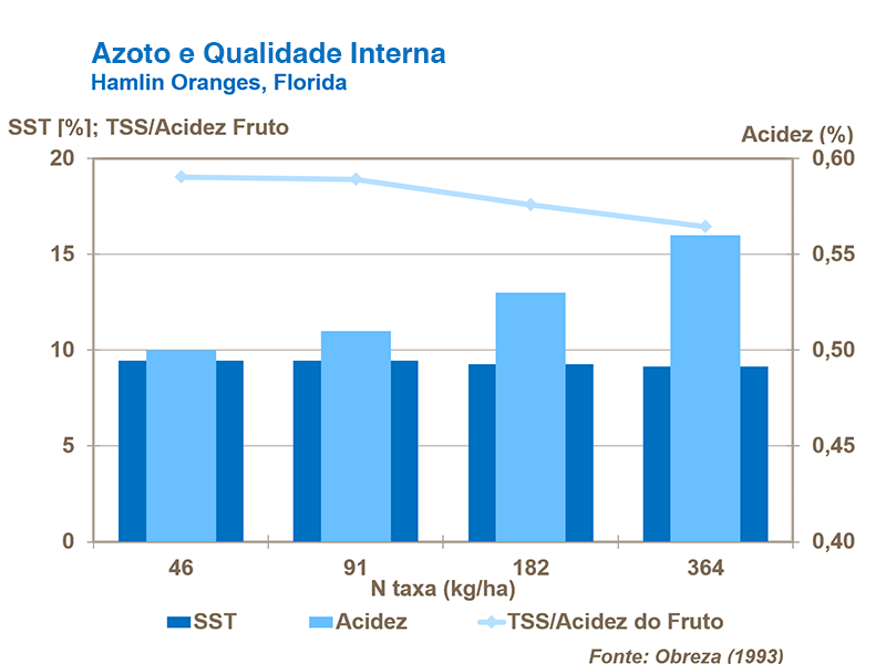 Nitrógeno & qualidade interna 