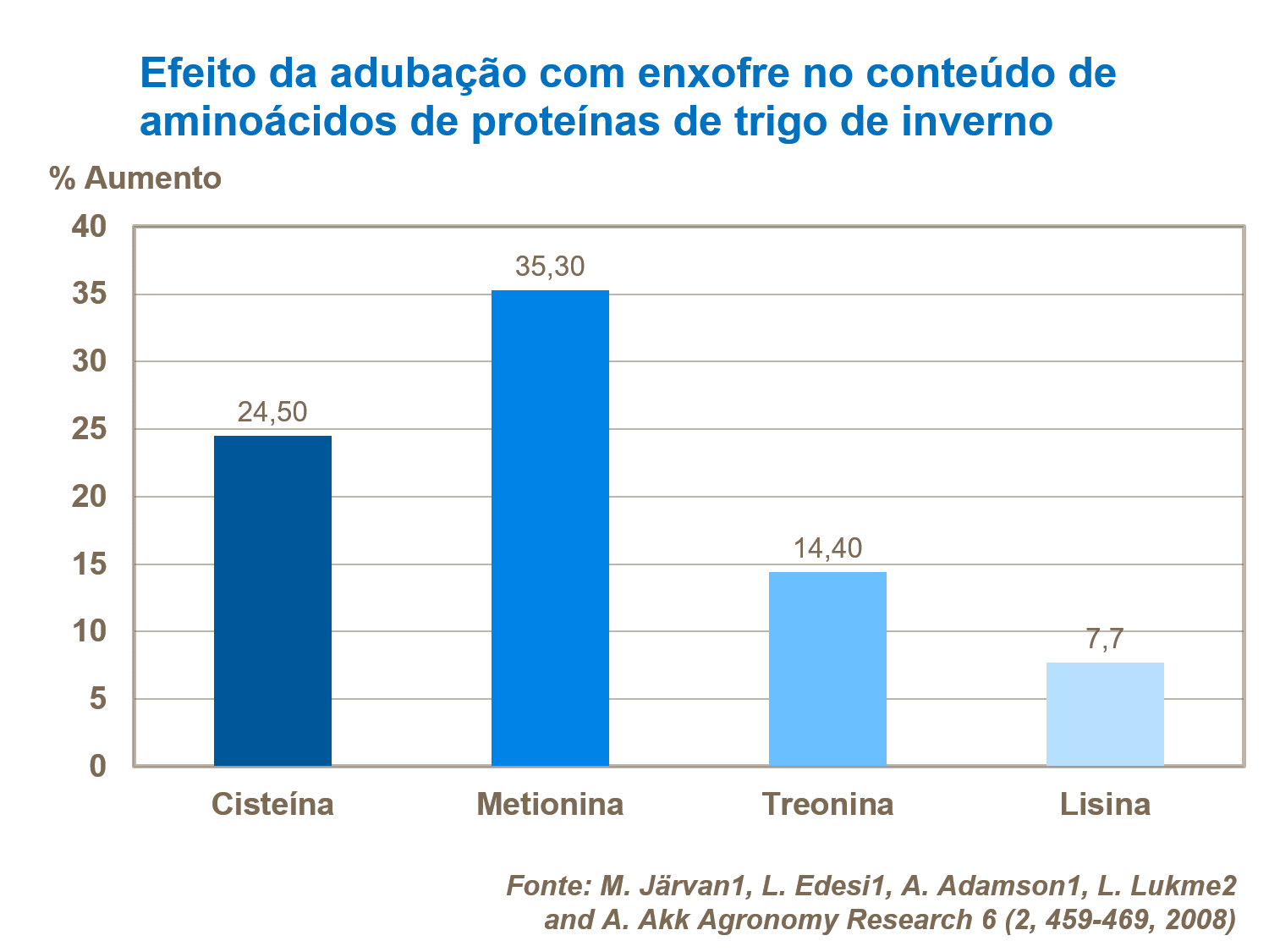 Efecto de fertilización de Enxofreen trigo