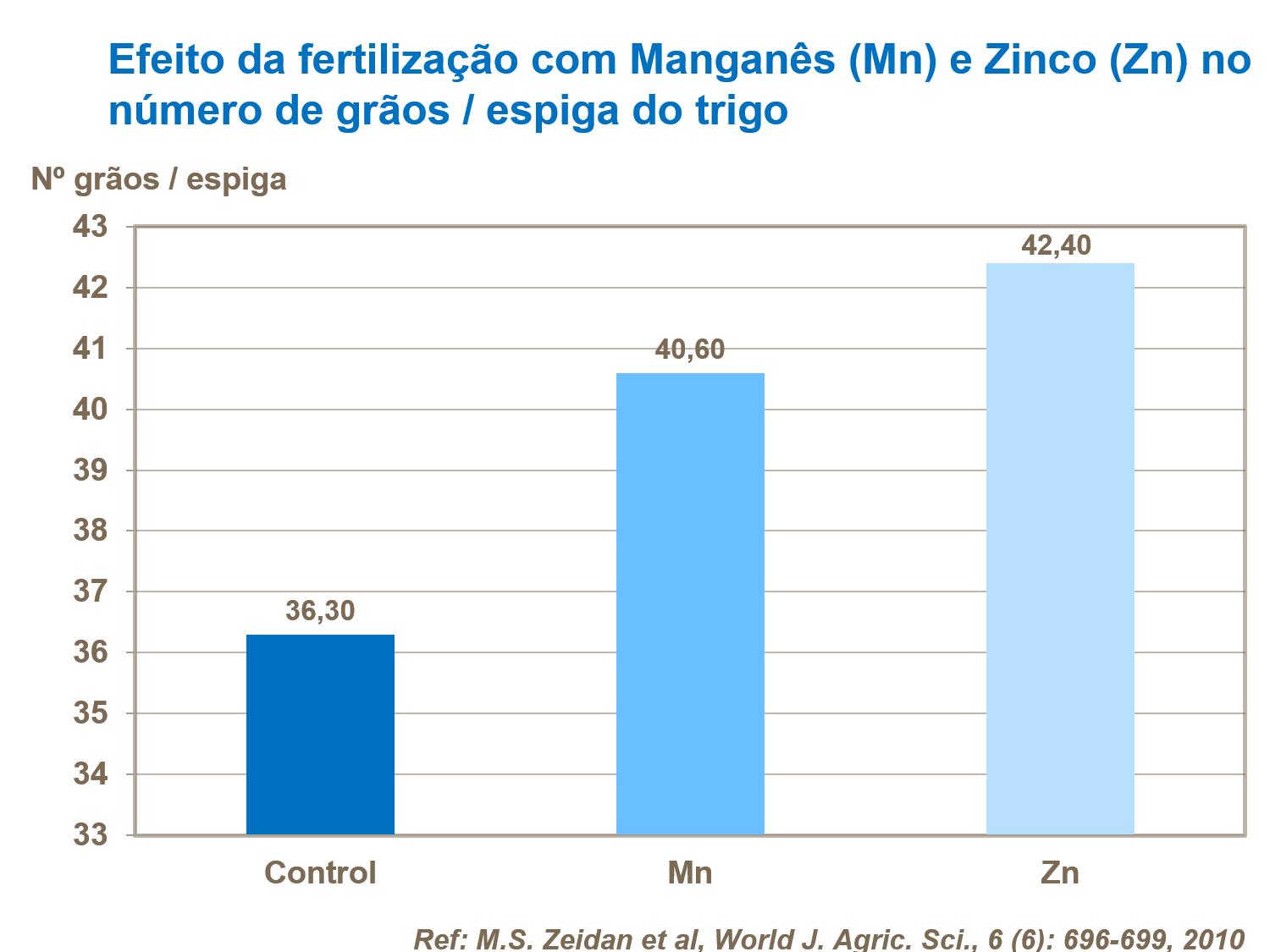 efeito da fertilização com manganês e zinco.png