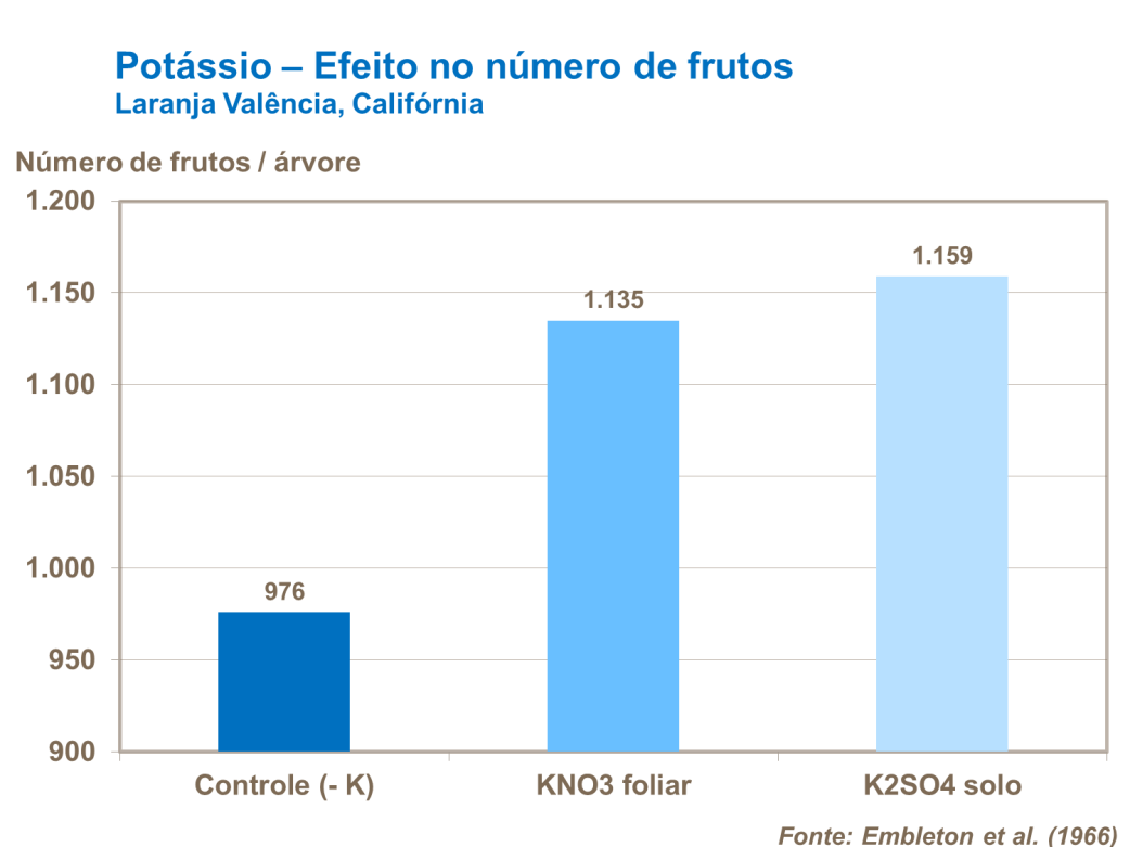 Efeito de potassio no número de frutos