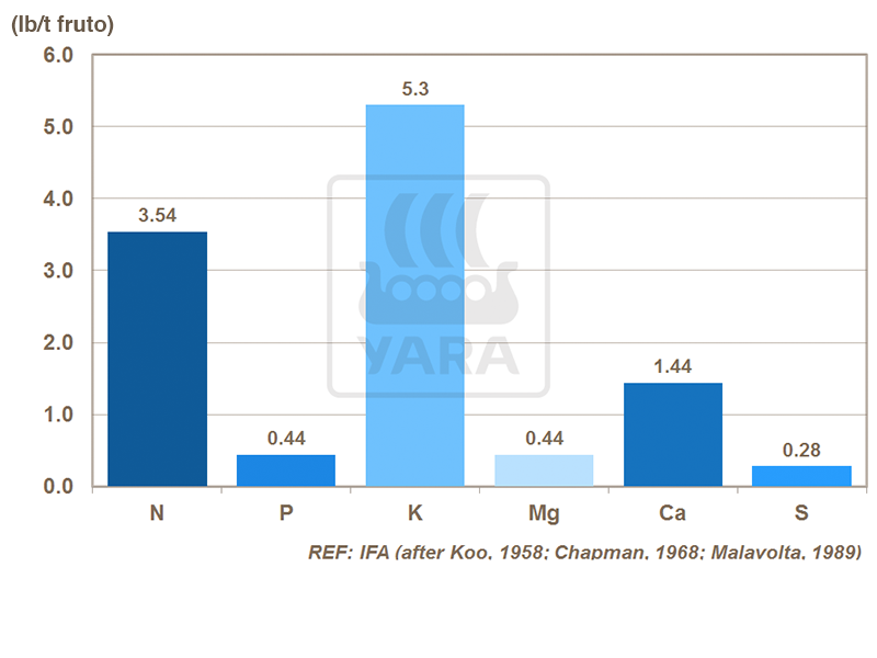 Remoção de macronutrientes