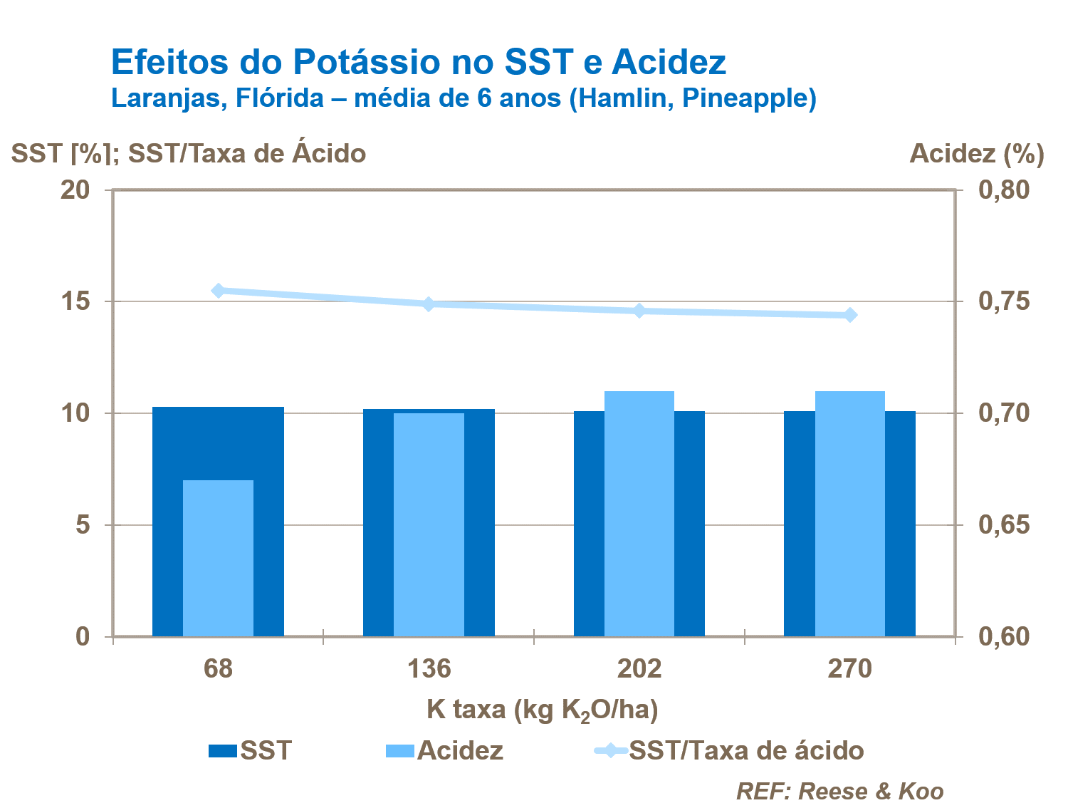 Efectos de potasio en SST y acidez 