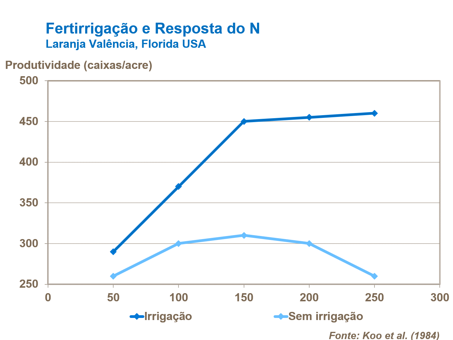 Fertirrigação e reposta a N