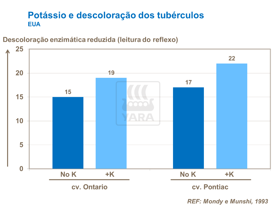 potássio, yara, fertilizante