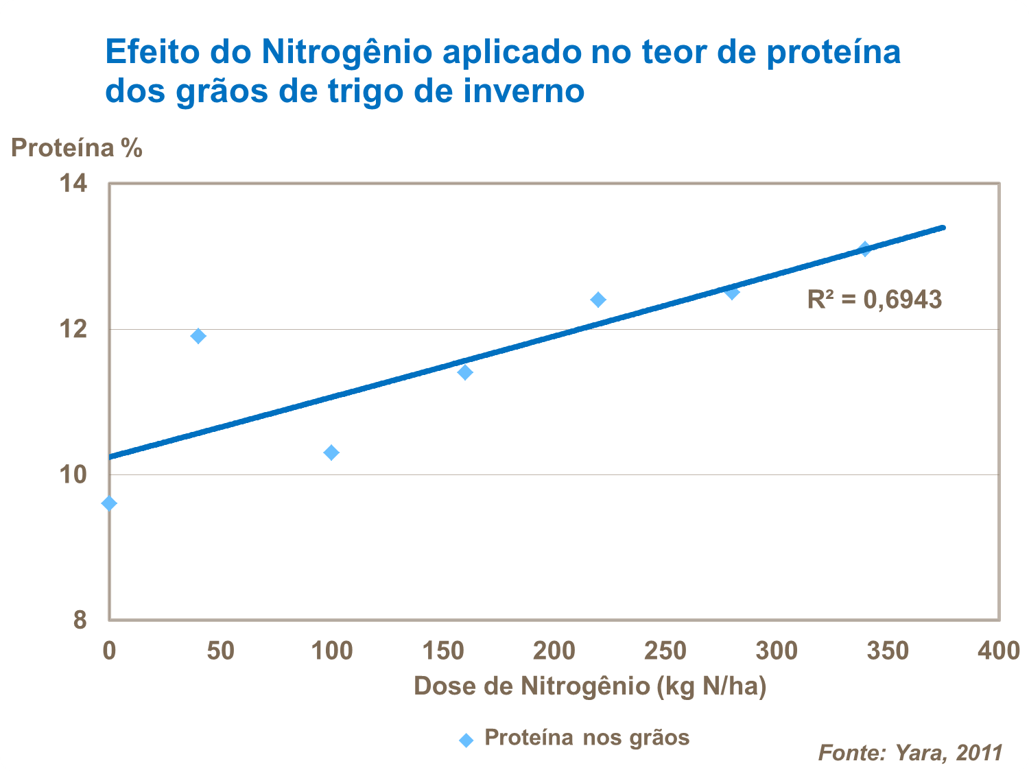 Efecto de N en las proteinas de trigo