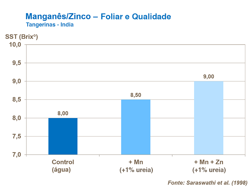 Manganês/Zinco – Pulverizaciones y calidad