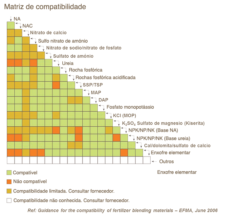 Compatibilidad de fertilizantes