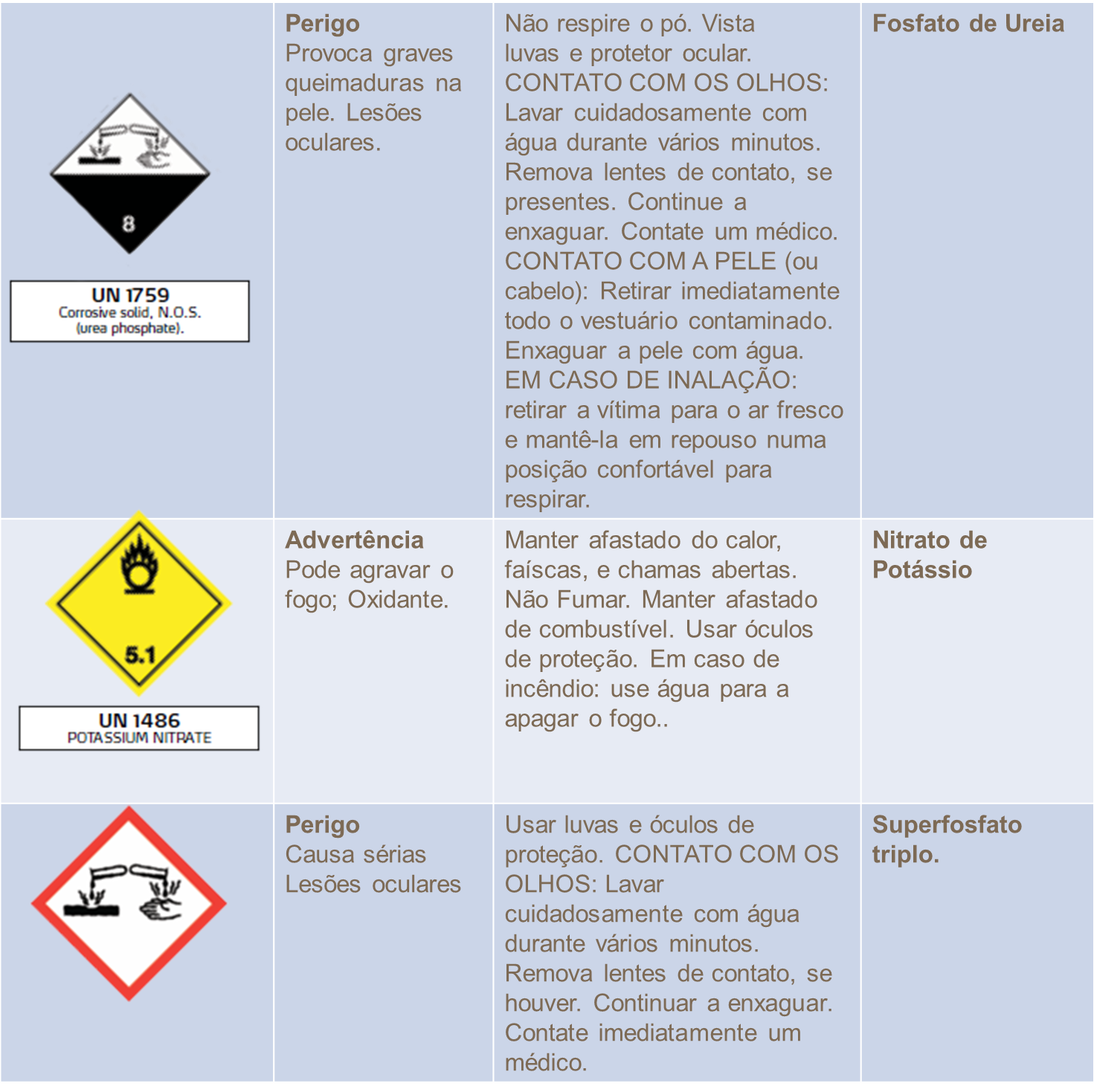 Simbolos de peligro en el manejo de fertilizantes
