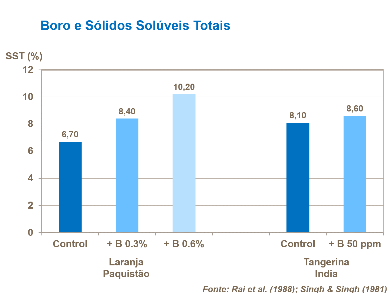 Boro e Sólidos Solubles Totales