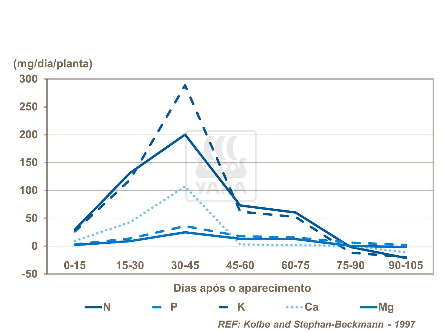 yara, batata, fertilizante