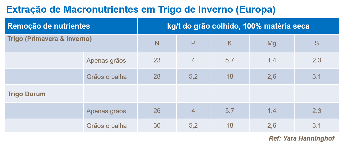 extração de macronutrientes