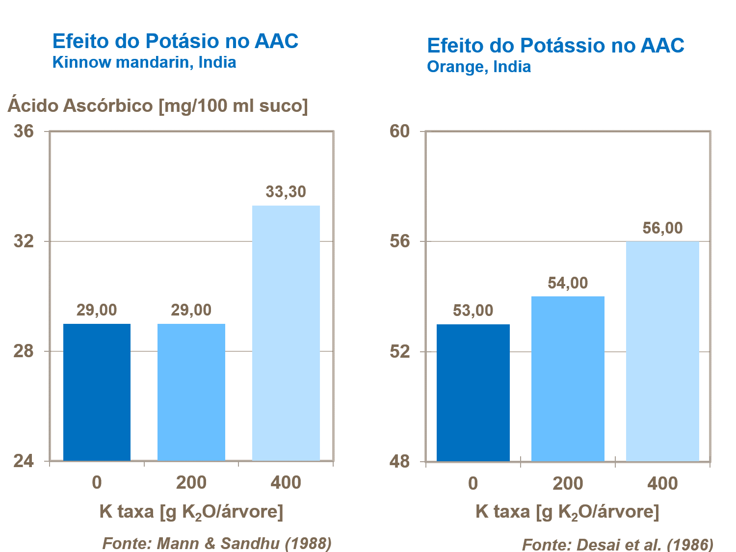 Efeto de potassio en conteudo de ácido ascórbico