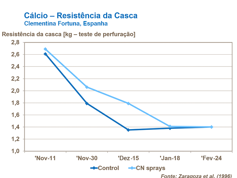Cálcio e resistência