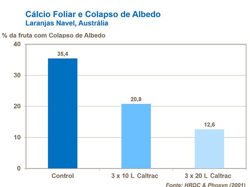 Calcio foliar y Colapso do albedo 