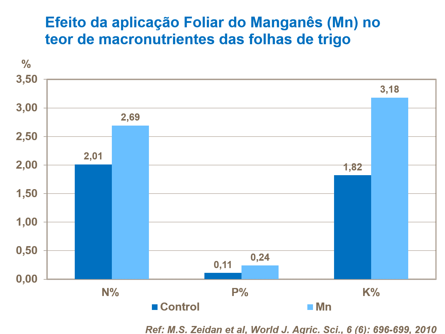 yara, fertilizante, trigo