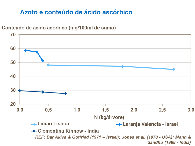 Nitrógeno y contenido de ácido ascórbico