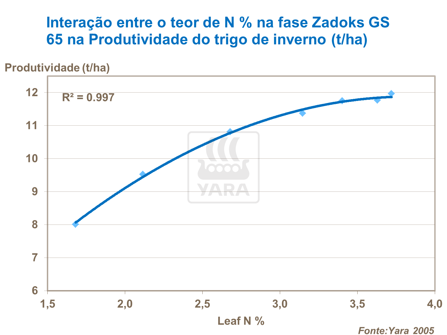 Interação entre o teor de N