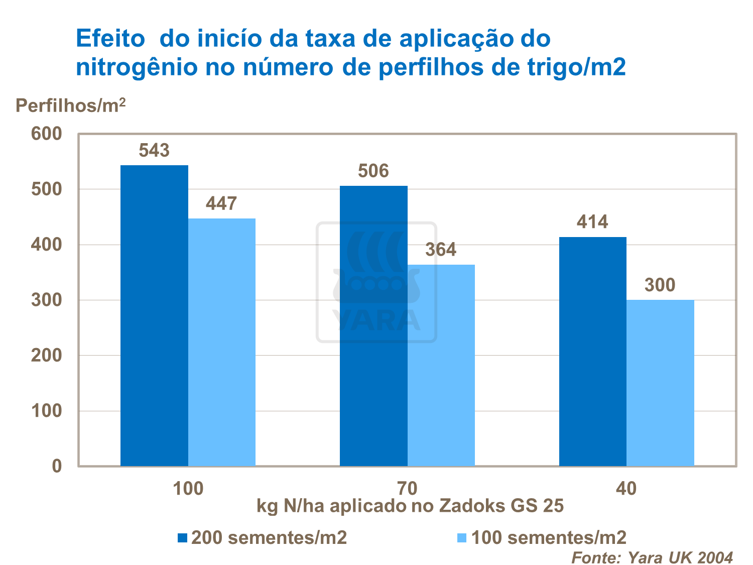 yara, fertilizante, batatas