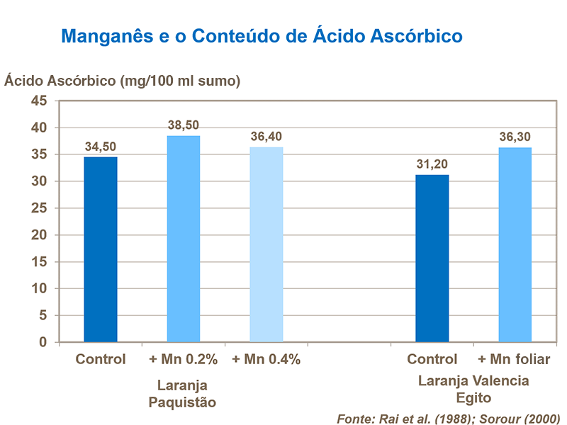 Manganês e conteudo de ácido ascórbico