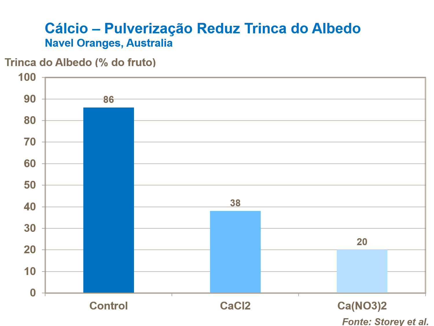 Calcio – reducendo trinca do albedo