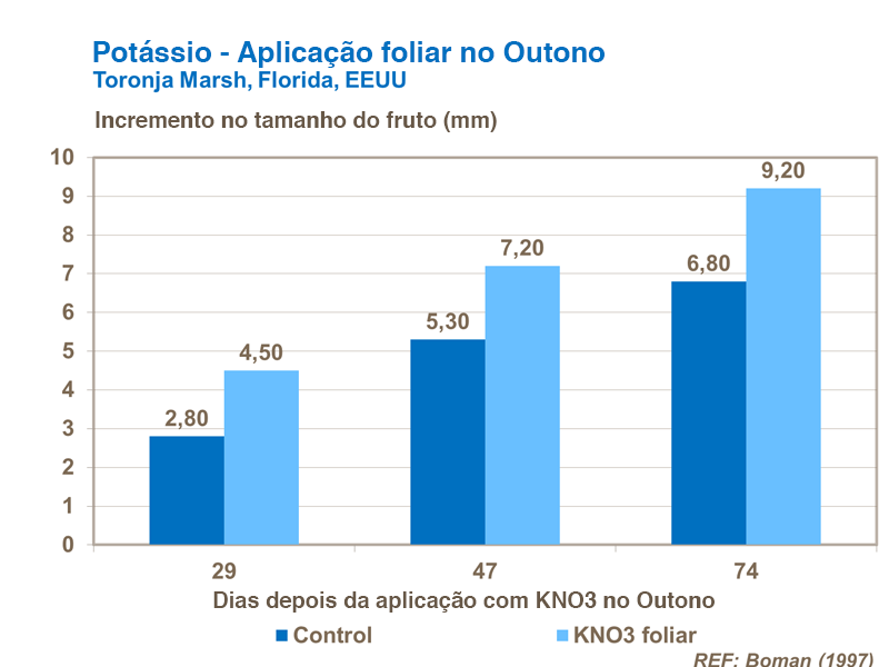 Aplicación foliar de potasio en cítricos