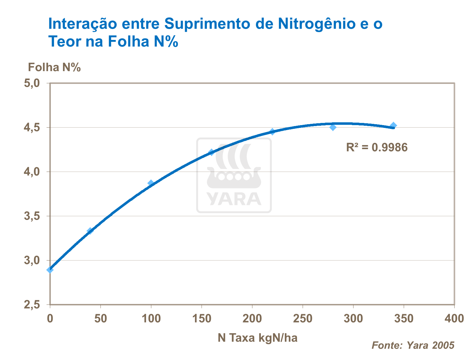 Interação entre suprimento de N