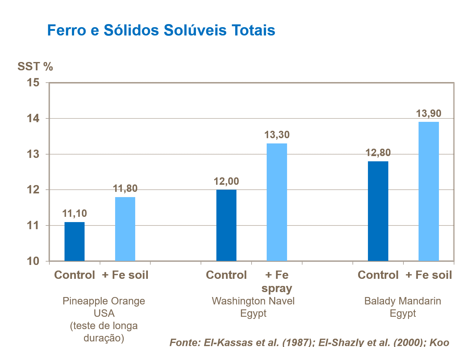 Ferro e Sólidos Solubles Totales