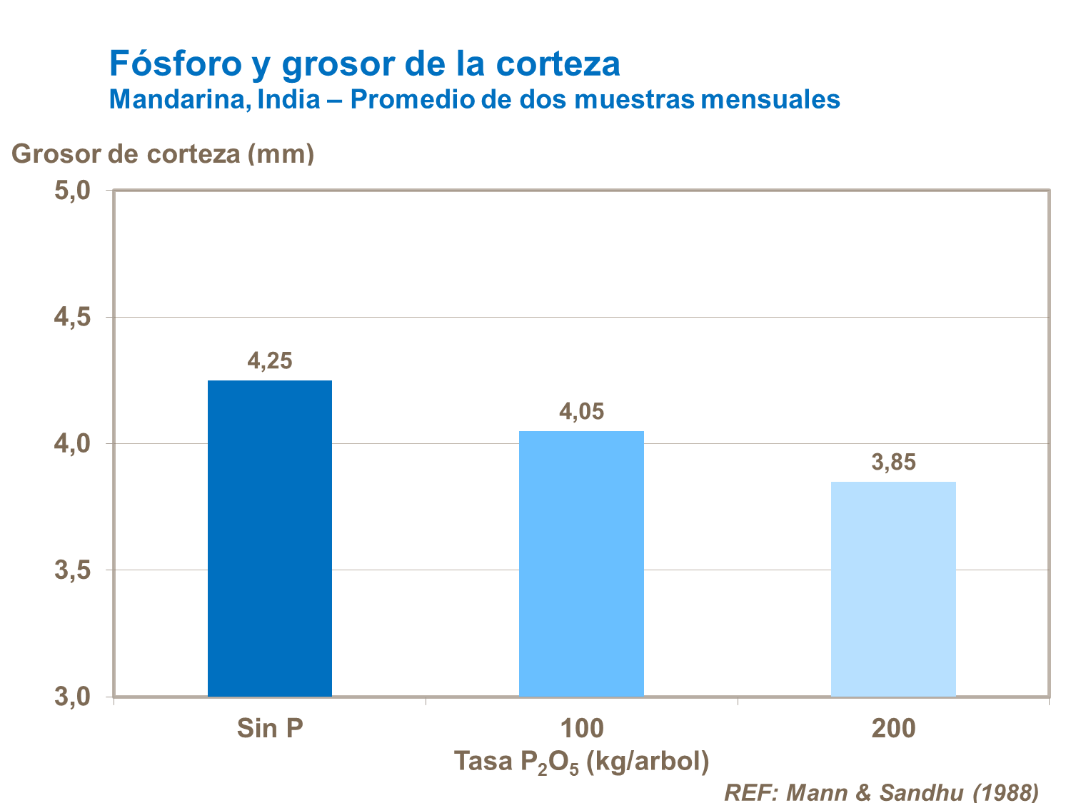 Fósforo e espessura da casca