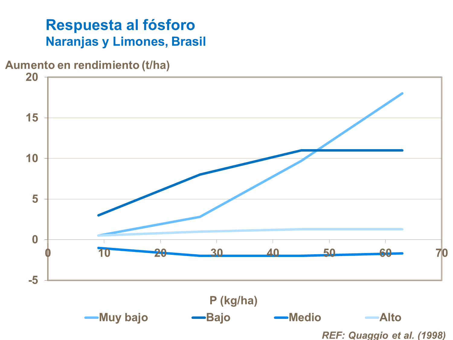 Resposta ao fósforo